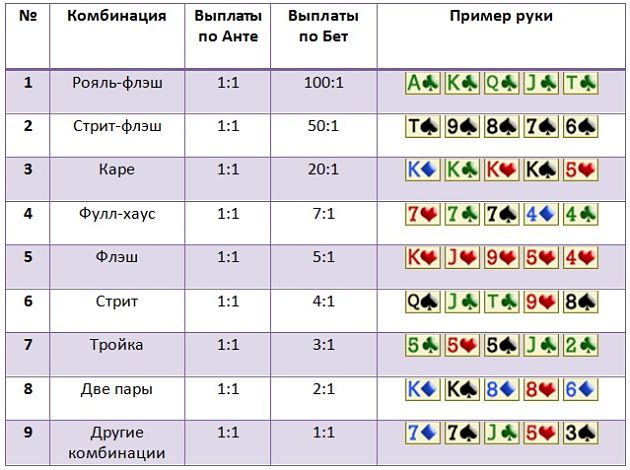 Карибский покер комбинации