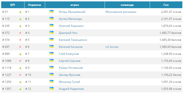 Рейтинг игроков онлайн покера Рейтинг игроков онлайн покера казино якудза