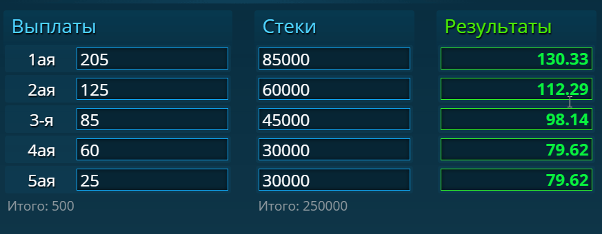 Получившиеся результаты с 1 по 5 место: $130.33, $112.29, $98.14, $79.62, $79.62