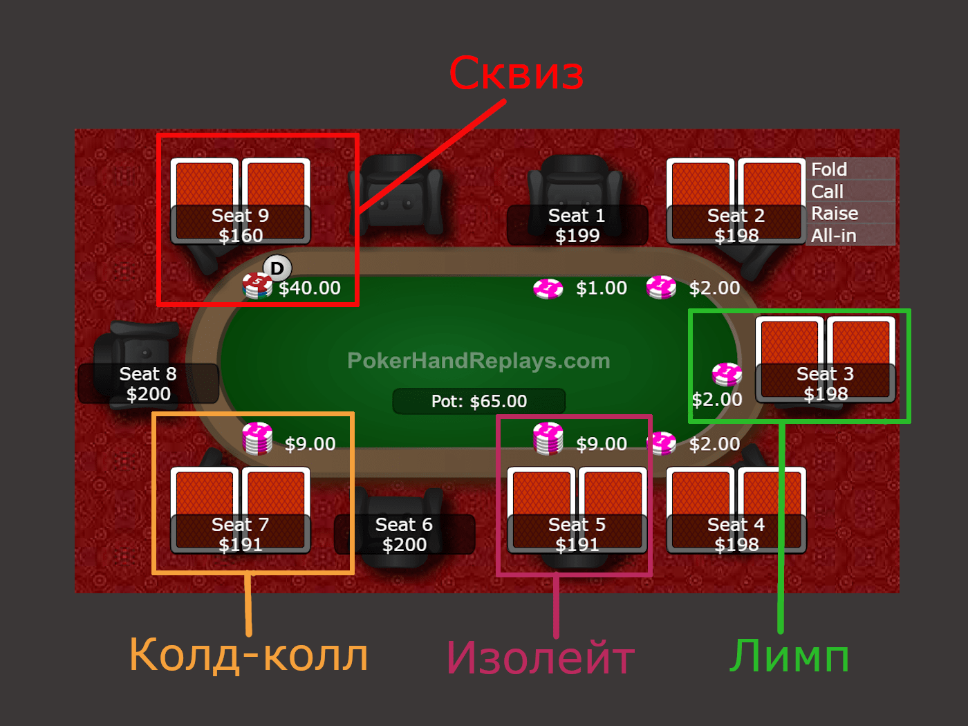 Названия действий на префлопе на примере ставок за столом