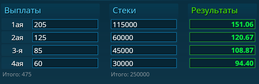 Получившиеся результаты с 1 по 4 место: $151.06, $120.67, $108.87, $94.40