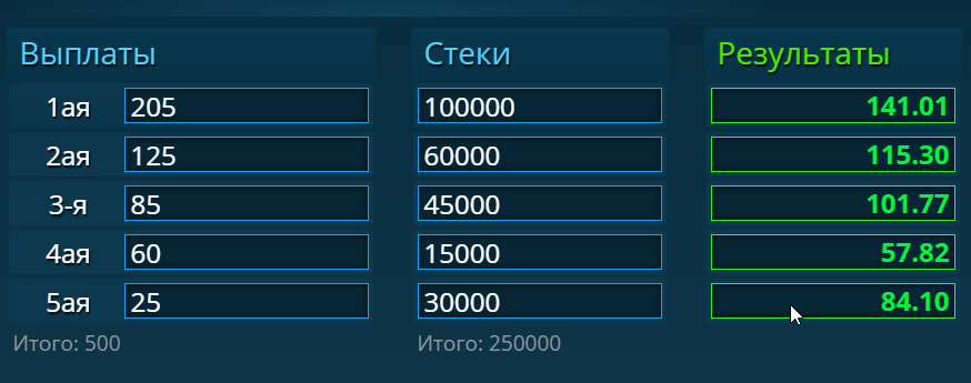 получившиеся результаты с 1 по 5 место: $141.01, $115.30, $101.77, $57.82, $84.10
