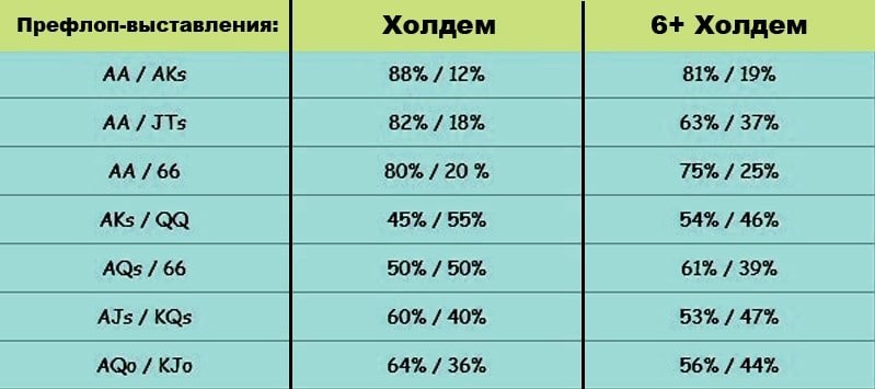 Разница в вероятностях рук в холдеме и 6+ холдеме