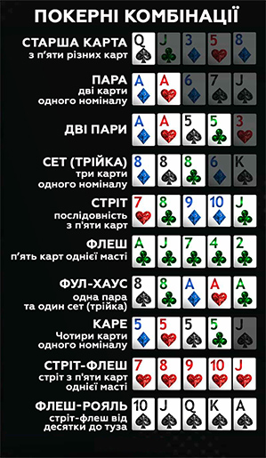 Комбінації покеру