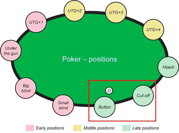 Позиції для флоату